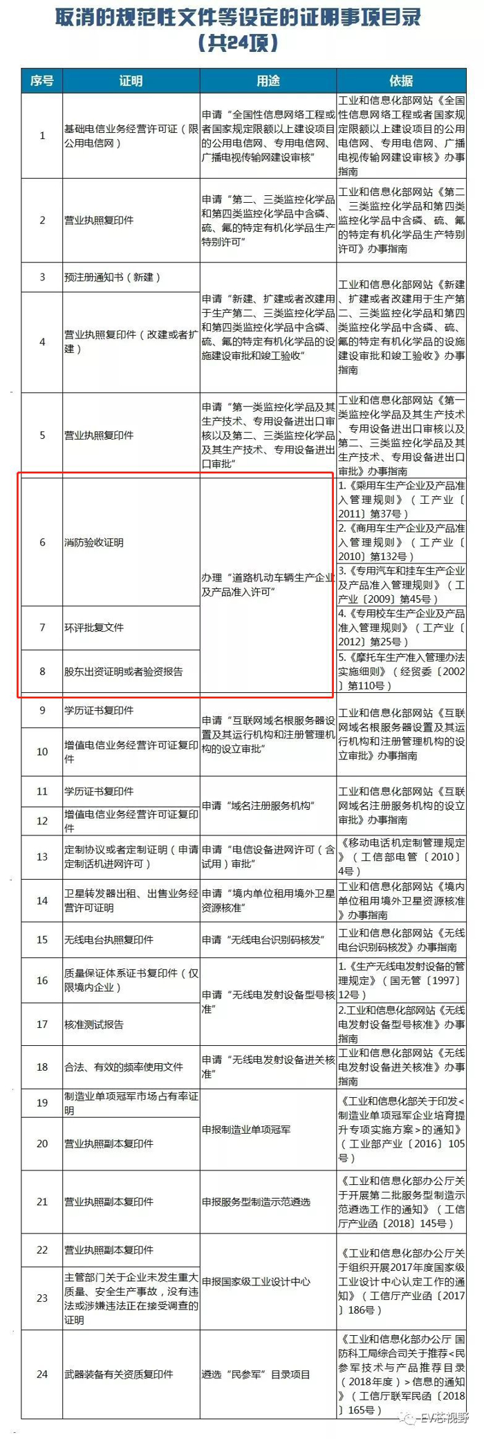 工信部:汽车资质准入取消消防、环评及出资证明材料 工信部:汽车资质准入取消消防、环评及出资证明材料
