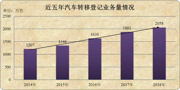 2018年全国小汽车保有量首次突破2亿辆 2018年全国小汽车保有量首次突破2亿辆