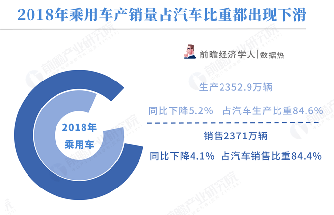 2018年汽车工业经济运行情况,产销量连续十年全球第一,调整期特征显现 2018年汽车工业经济运行情况,产销量连续十年全球第一,调整期特征显现