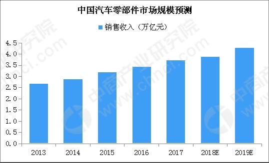 2019年中国汽车零部件市场规模预测分析(附图表) 2019年中国汽车零部件市场规模预测分析(附图表)