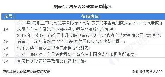2018年中国汽车改装行业发展现状和市场前景 多家资本提前布局【组图】 2018年中国汽车改装行业发展现状和市场前景 多家资本提前布局【组图】
