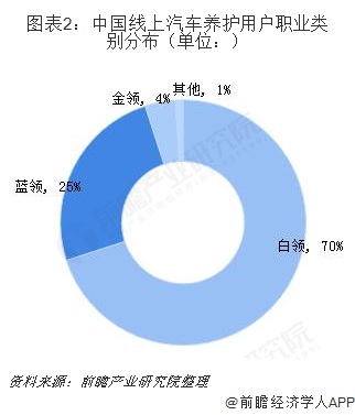 2018中国互联网+汽车后市场市场概况和发展前景分析,白领和中等及以上消费者为市场主体【组图】 2018中国互联网+汽车后市场市场概况和发展前景分析,白领和中等及以上消费者为市场主体【组图】