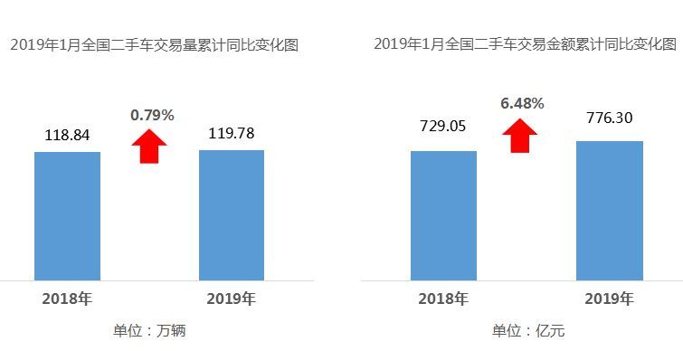 库存压力“抬头” 二手车释放良好讯号 库存压力“抬头” 二手车释放良好讯号