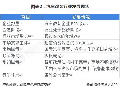 2018年中国汽车改装行业发展现状和市场前景 多家资本提前布局【组图】 2018年中国汽车改装行业发展现状和市场前景 多家资本提前布局【组图】