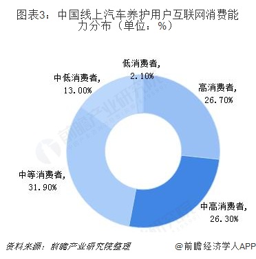 2018中国互联网+汽车后市场市场概况和发展前景分析,白领和中等及以上消费者为市场主体【组图】 2018中国互联网+汽车后市场市场概况和发展前景分析,白领和中等及以上消费者为市场主体【组图】