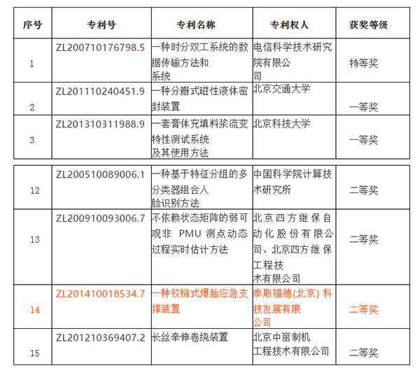 热烈祝贺泰斯福德荣获第五届北京市发明专利二等奖! 热烈祝贺泰斯福德荣获第五届北京市发明专利二等奖!