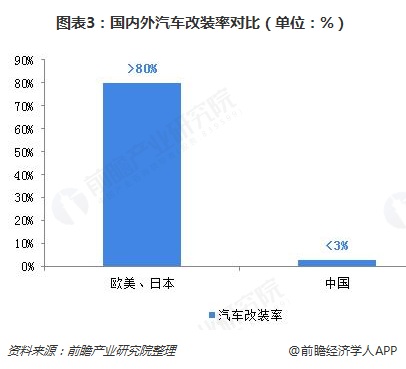 2018年中国汽车改装行业发展现状和市场前景 多家资本提前布局【组图】 2018年中国汽车改装行业发展现状和市场前景 多家资本提前布局【组图】