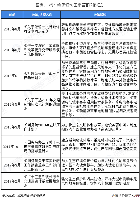 2018年汽车后市场行业政策解读及发展目标 汽车维保领域最受关注【组图】 2018年汽车后市场行业政策解读及发展目标 汽车维保领域最受关注【组图】