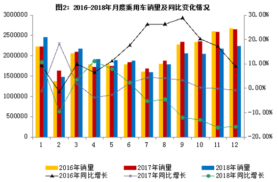 2018年汽车工业经济运行情况 2018年汽车工业经济运行情况