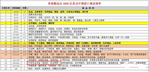 美国将取消对2000亿美元中国产品加征关税计划,其中包含部分汽车零部件 美国将取消对2000亿美元中国产品加征关税计划,其中包含部分汽车零部件