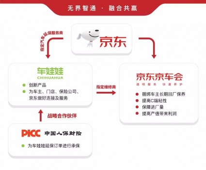 京东携手车娃娃共同打造万人汽车延保团购会 京东携手车娃娃共同打造万人汽车延保团购会