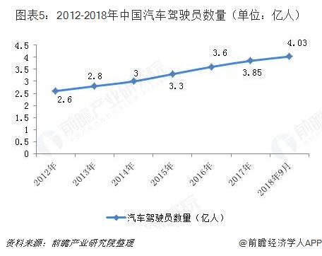 2018中国互联网+汽车后市场市场概况和发展前景分析,白领和中等及以上消费者为市场主体【组图】 2018中国互联网+汽车后市场市场概况和发展前景分析,白领和中等及以上消费者为市场主体【组图】