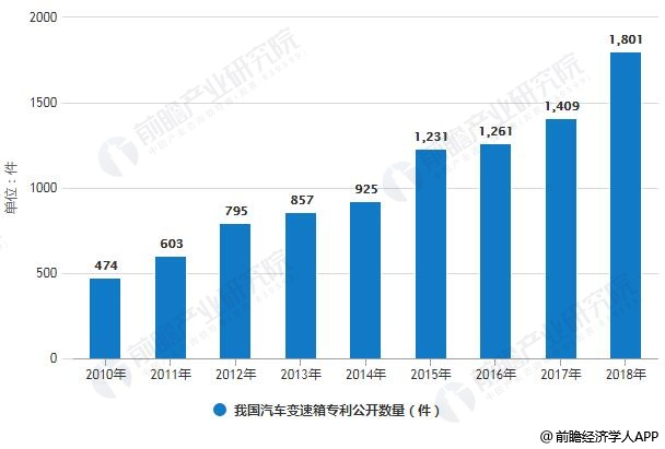 2018年中国汽车变速箱行业分析:自动变速器将不断增加,多元化发展趋势渐显 2018年中国汽车变速箱行业分析:自动变速器将不断增加,多元化发展趋势渐显