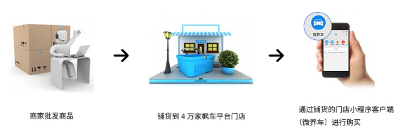 枫车铺货到店,助力汽配厂商建立全新营销渠道 枫车铺货到店,助力汽配厂商建立全新营销渠道