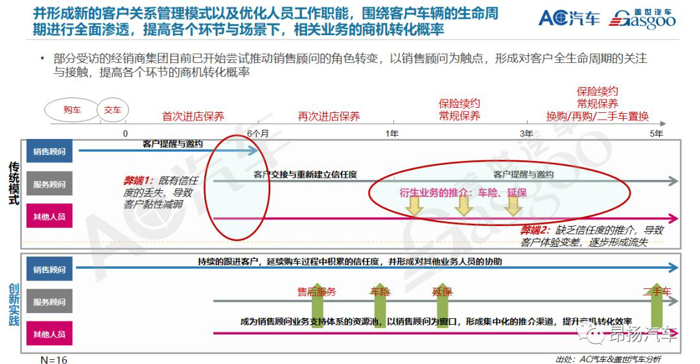 集客成本高,线索转化效率低,汽车经销商生存堪忧 集客成本高,线索转化效率低,汽车经销商生存堪忧