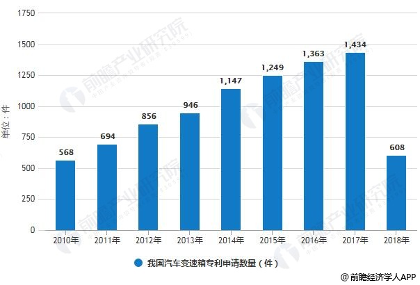 2018年中国汽车变速箱行业分析:自动变速器将不断增加,多元化发展趋势渐显 2018年中国汽车变速箱行业分析:自动变速器将不断增加,多元化发展趋势渐显