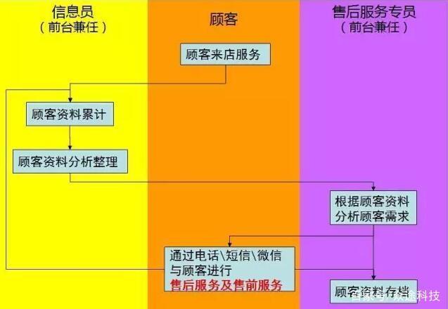 汽车后市场服务门店如何做好顾客管理? 汽车后市场服务门店如何做好顾客管理?