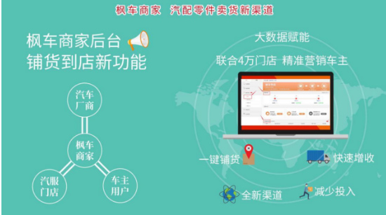 枫车铺货到店,助力汽配厂商建立全新营销渠道 枫车铺货到店,助力汽配厂商建立全新营销渠道