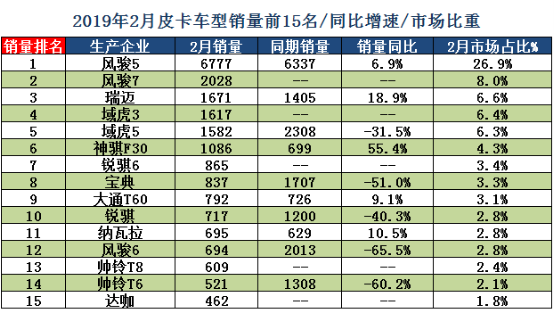 长城皮卡2月份市占率37.7% 25个省份排名N0.1 长城皮卡2月份市占率37.7% 25个省份排名N0.1