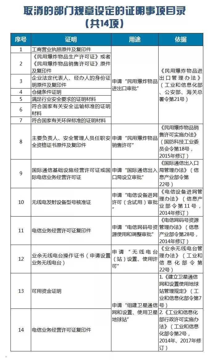 工信部:汽车资质准入取消消防、环评及出资证明材料 工信部:汽车资质准入取消消防、环评及出资证明材料