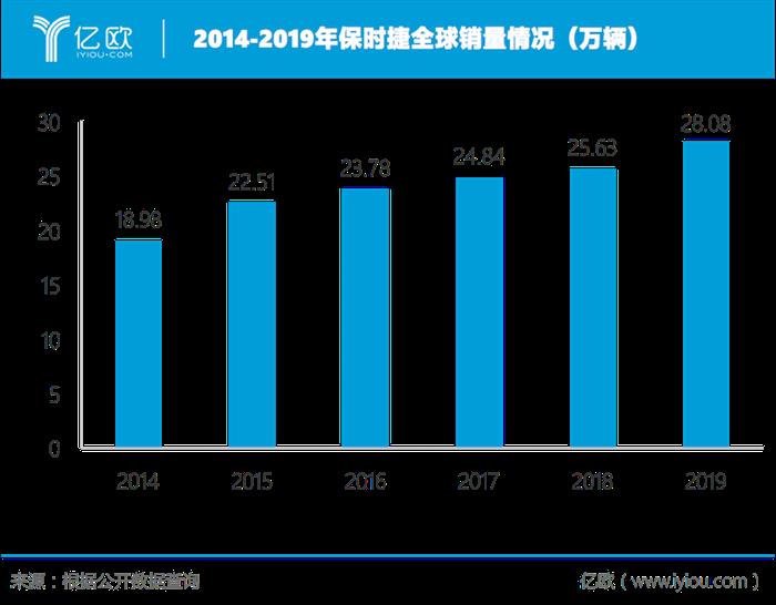 亮眼财报数据背后,保时捷转型迫在眉睫 亮眼财报数据背后,保时捷转型迫在眉睫