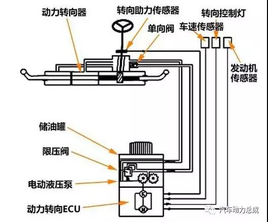 汽车转向系统进化之路 汽车转向系统进化之路