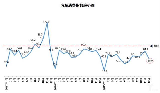协会数据丨库存预警指数难回落,2020年车市寒冬凛冽依旧 协会数据丨库存预警指数难回落,2020年车市寒冬凛冽依旧