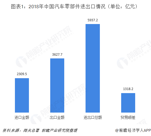 2018年汽车零部件行业进出口市场现状与发展前景分析 维持良好态势【组图】 2018年汽车零部件行业进出口市场现状与发展前景分析 维持良好态势【组图】