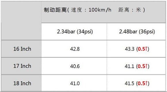 实验结果出来了!胎压对汽车性能到底有多大影响? 实验结果出来了!胎压对汽车性能到底有多大影响?
