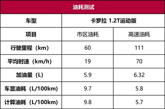 卡罗拉性能测试:给我一个不买混动的理由 卡罗拉性能测试:给我一个不买混动的理由