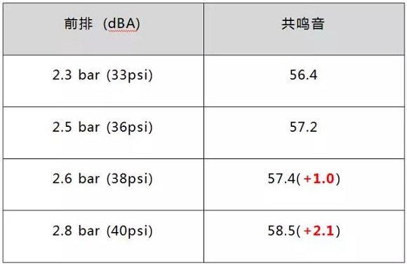 实验结果出来了!胎压对汽车性能到底有多大影响? 实验结果出来了!胎压对汽车性能到底有多大影响?
