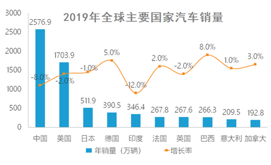 股价跳水/目标调低/工厂关停,谁能拯救艰难的2020车市? 股价跳水/目标调低/工厂关停,谁能拯救艰难的2020车市?