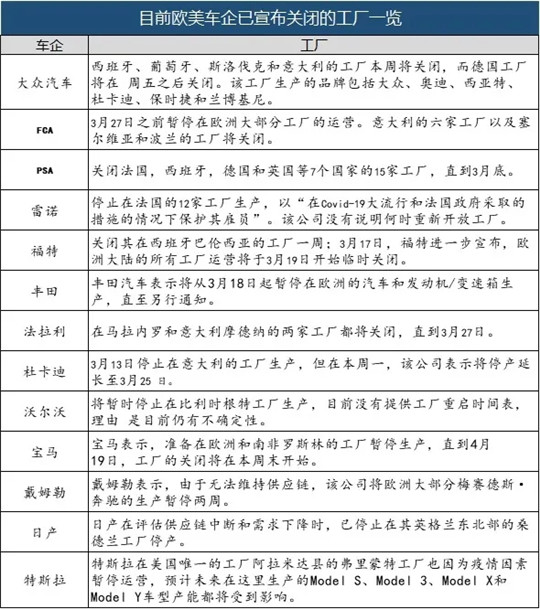 股价跳水/目标调低/工厂关停,谁能拯救艰难的2020车市? 股价跳水/目标调低/工厂关停,谁能拯救艰难的2020车市?