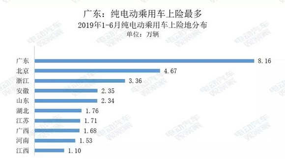 电动汽车卖到哪去了? 电动汽车卖到哪去了?