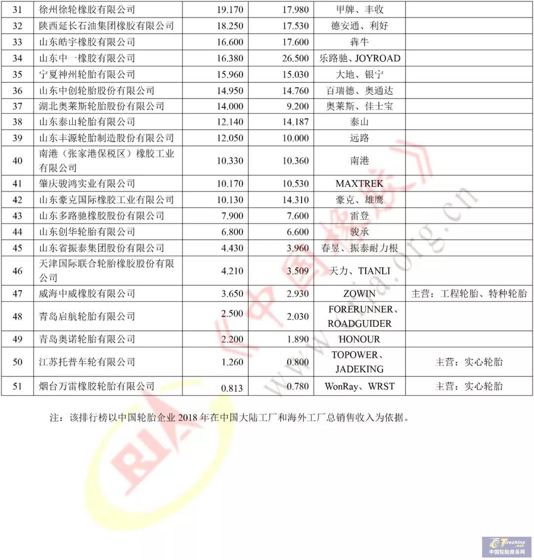 公示|2019年度中国轮胎企业排行榜 公示|2019年度中国轮胎企业排行榜