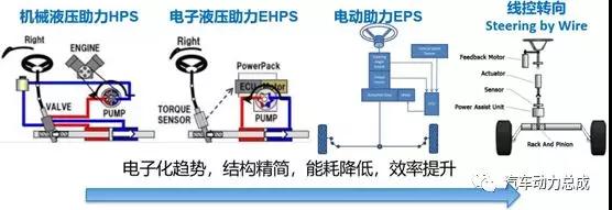 汽车转向系统进化之路 汽车转向系统进化之路