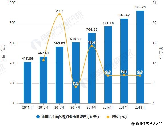 2018年中国汽车轮毂行业市场现状及趋势分析 精益化、规模化及国际化发展趋势 2018年中国汽车轮毂行业市场现状及趋势分析 精益化、规模化及国际化发展趋势