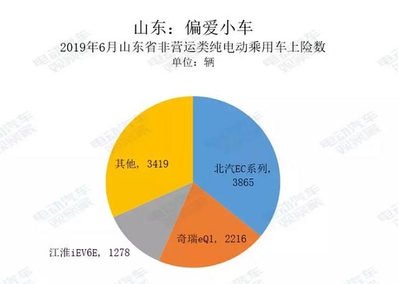 电动汽车卖到哪去了? 电动汽车卖到哪去了?