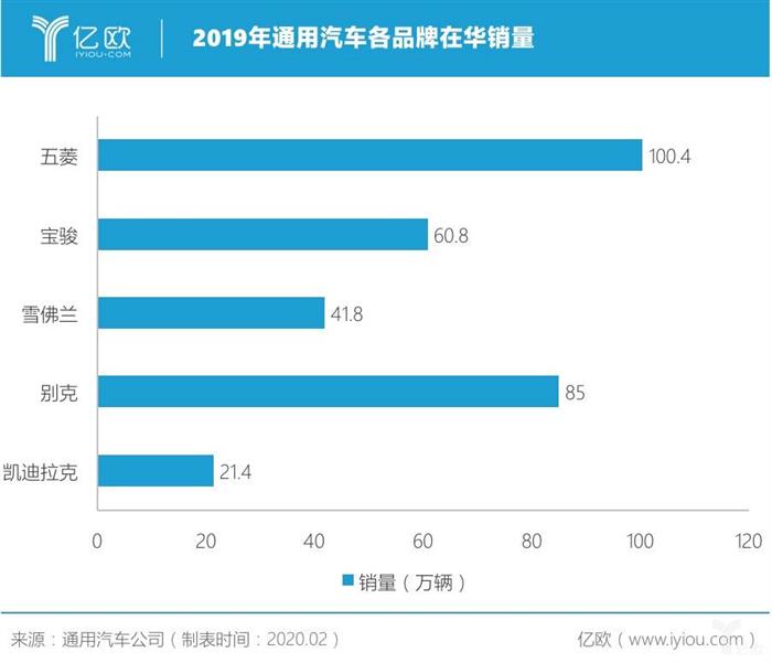 通用汽车2019净利增长17.4%,全面推动电动化转型 通用汽车2019净利增长17.4%,全面推动电动化转型