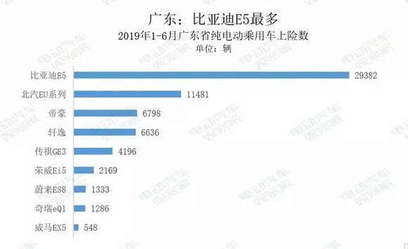 电动汽车卖到哪去了? 电动汽车卖到哪去了?