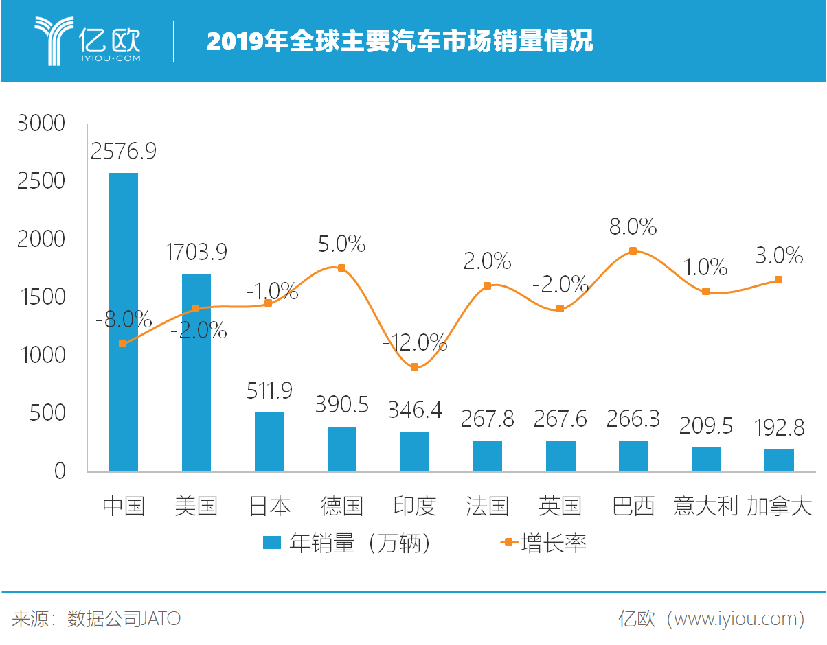 全球汽车业新十年,现在却要看向中国? 全球汽车业新十年,现在却要看向中国?