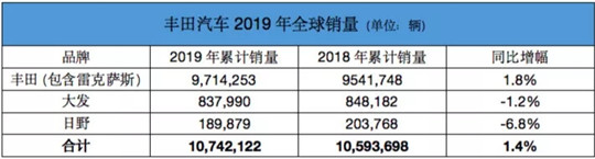 干掉丰田,大众就赢了吗?| 温故2019 干掉丰田,大众就赢了吗?| 温故2019