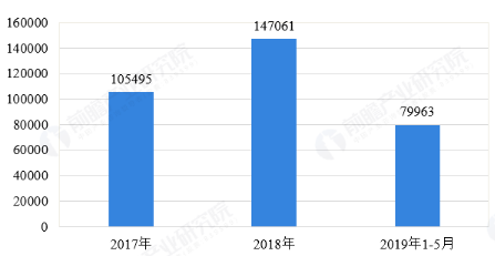 我国新能源汽车进出口规模呈扩大趋势 1-5月进口量超6万 我国新能源汽车进出口规模呈扩大趋势 1-5月进口量超6万