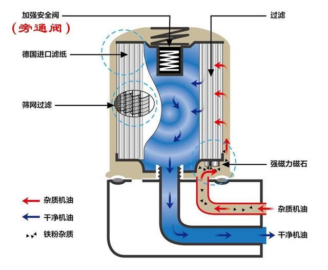 汽车换机油时,可以更换与原车型号不一样机油滤芯吗? 汽车换机油时,可以更换与原车型号不一样机油滤芯吗?