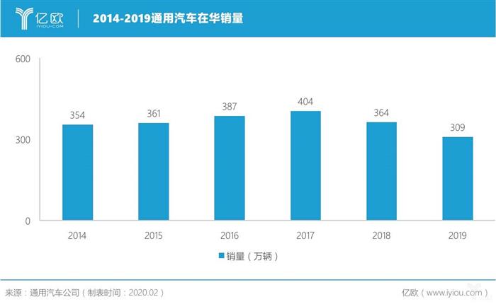 通用汽车2019净利增长17.4%,全面推动电动化转型 通用汽车2019净利增长17.4%,全面推动电动化转型