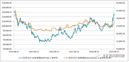 新能源材料产业月度形势分析:锂市继续探底 钴市触底后反弹 新能源材料产业月度形势分析:锂市继续探底 钴市触底后反弹