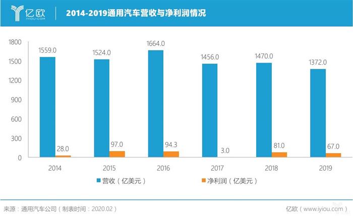 通用汽车2019净利增长17.4%,全面推动电动化转型 通用汽车2019净利增长17.4%,全面推动电动化转型