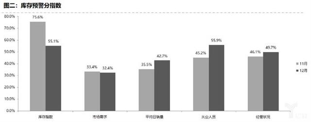 协会数据丨库存预警指数难回落,2020年车市寒冬凛冽依旧 协会数据丨库存预警指数难回落,2020年车市寒冬凛冽依旧
