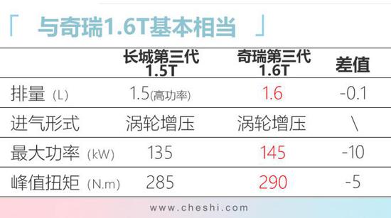 长城第三代1.5T发动机 哈弗H6/F7均将搭载 长城第三代1.5T发动机 哈弗H6/F7均将搭载