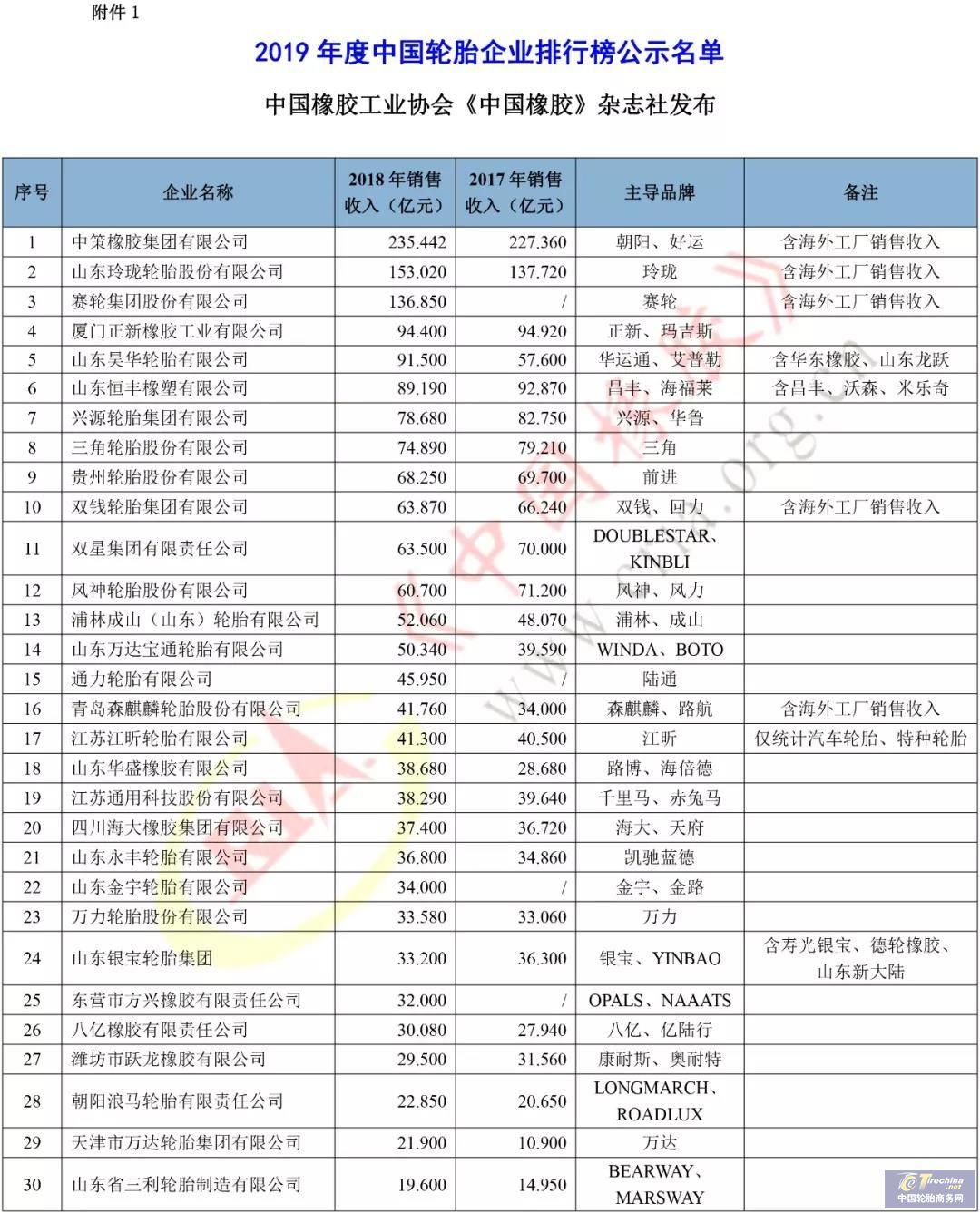 公示|2019年度中国轮胎企业排行榜 公示|2019年度中国轮胎企业排行榜